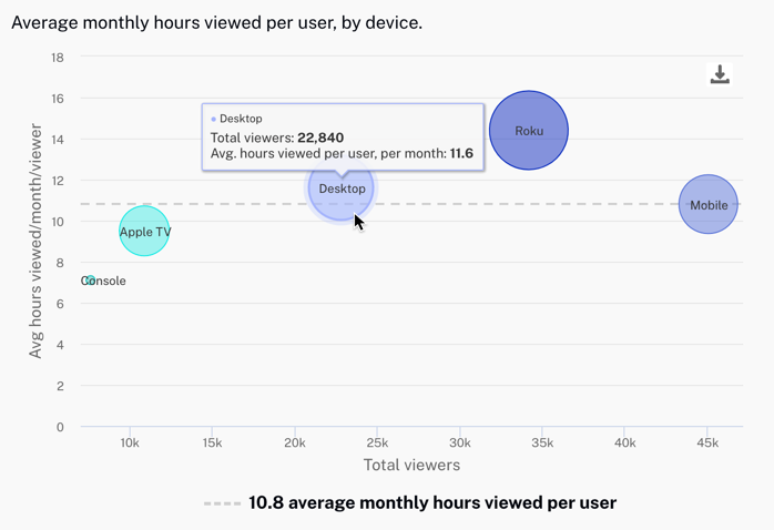 Heures par appareil Détails