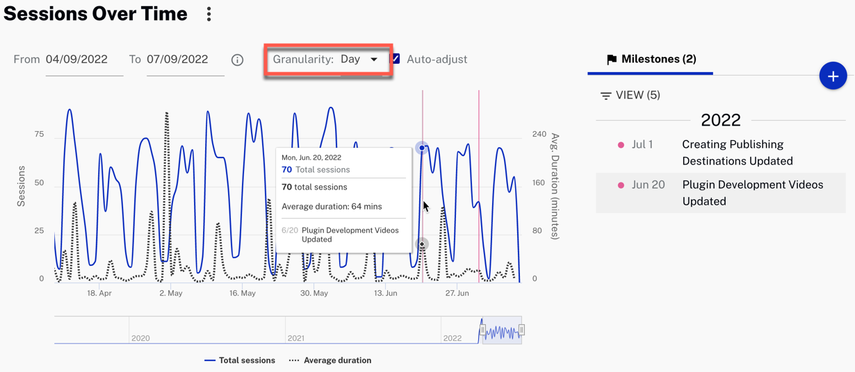 Les sessions au fil du temps